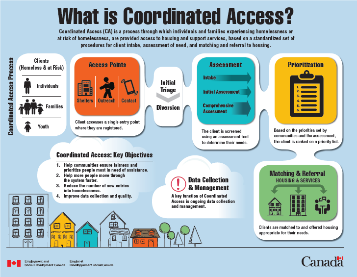 Infographic explaining Coordinated Access with link to description